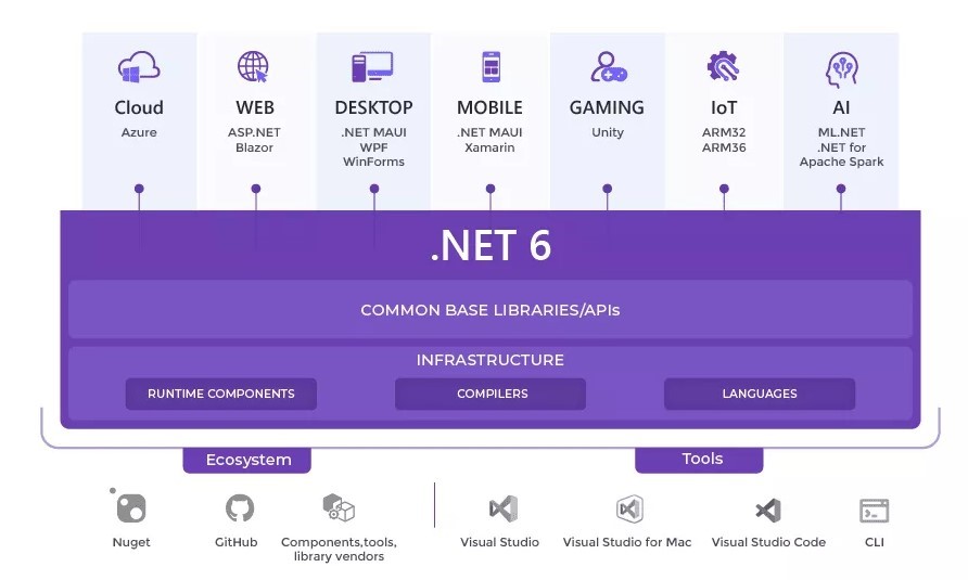 รู้ยัง .Net 6 รองรับการพัฒนา ANDROID และ IOS แล้ว